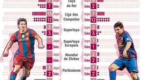 Os golos de Messi nas duas últimas épocas