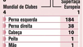 Messi ultrapassa mito catalão César