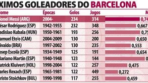 Máximos goleadores da história do Barcelona