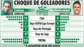 Choque de goleadores no Sporting
