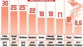 Maiores transferências do Benfica