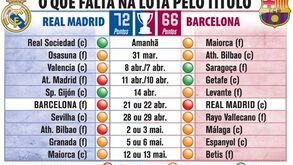 O que falta na luta pelo título espanhol