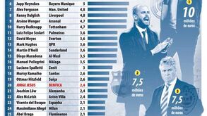 Os treinadores mais bem pagos do Mundo