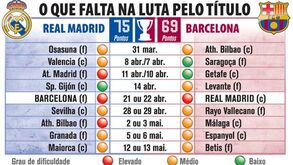 O que falta na luta pelo título espanhol