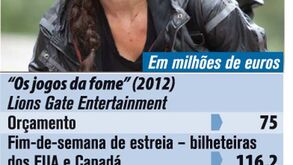 'Os jogos da fome' supera expectativas