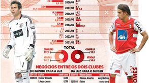 Investimento e retorno do Benfica e do Sp. Braga