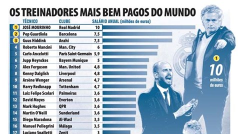 Sabe quais são os treinadores mais bem pagos do mundo? Há um