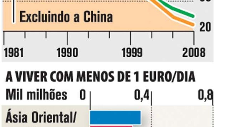 Pobreza diminui no mundo