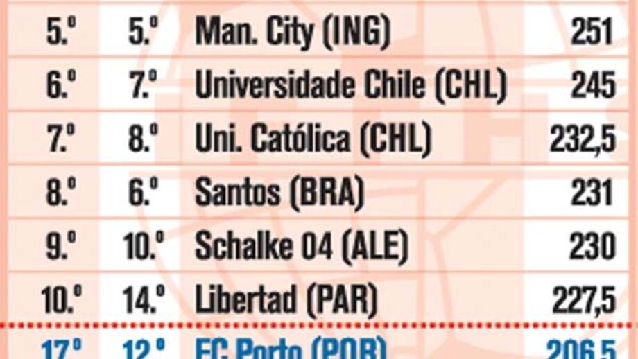Ranking IFFHS em março de 2012