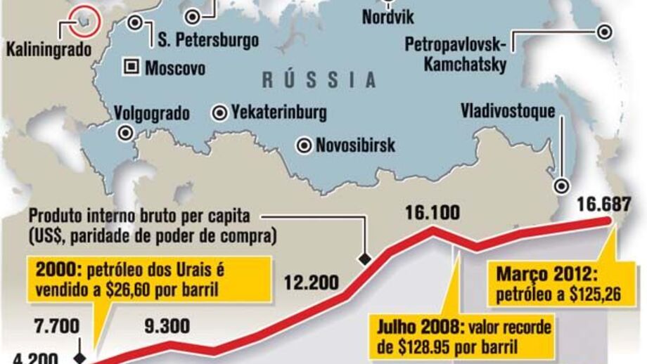 Economia favorece eleição de Putin