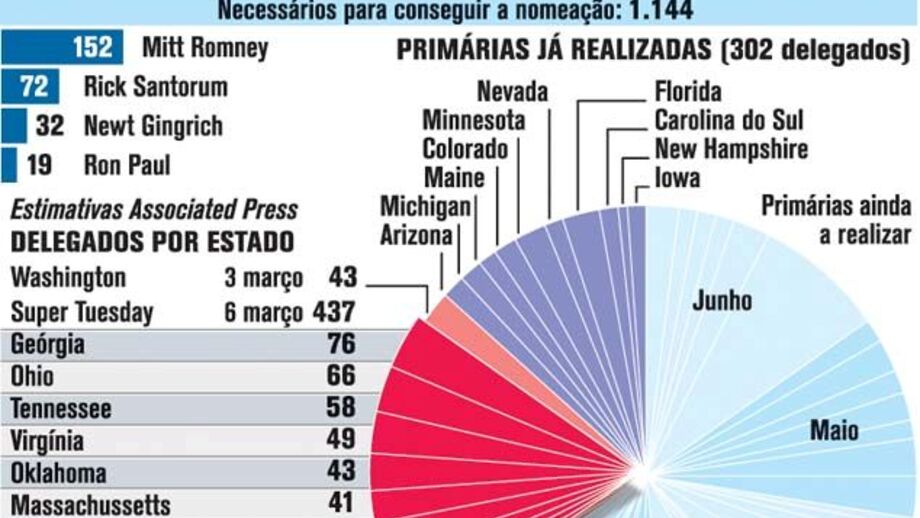 Super terça-feira pode decidir nomeação