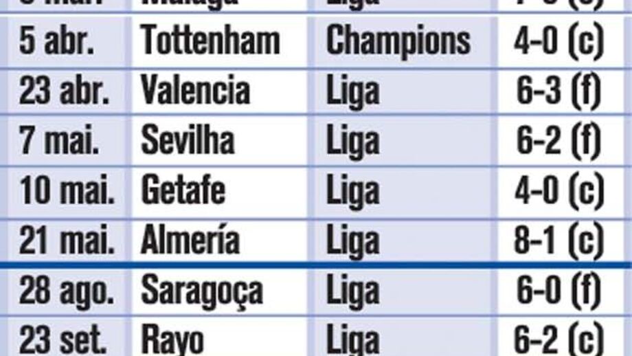 32 goleadas na era Mourinho
