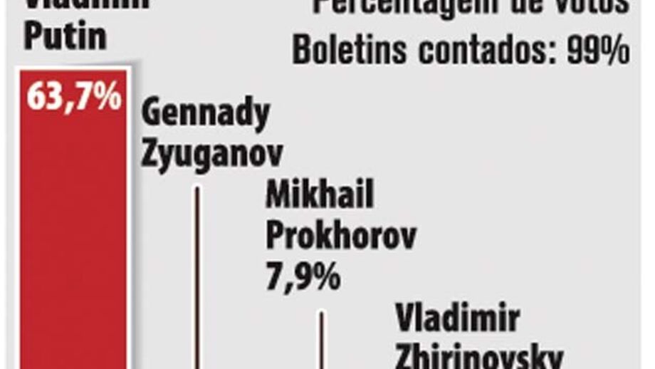 Resultados das eleições russas