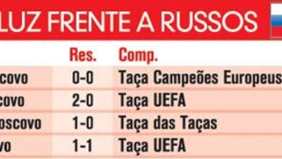 Resultados das águias na Luz frente a Russos