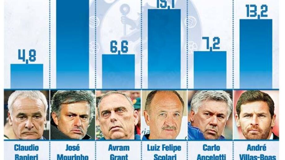 Indemnizações a técnicos na era Abramovich