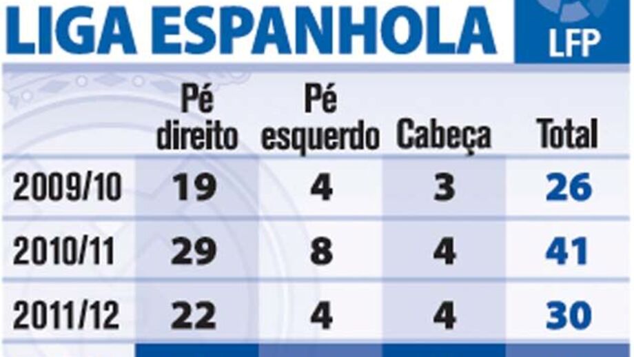 Os golos de Cristiano Ronaldo na Liga espanhola