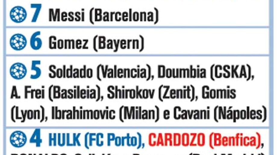 Liga dos Campeões: Melhores marcadores