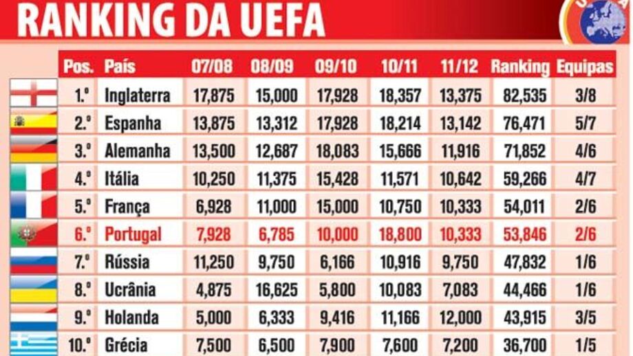 Confira o ranking da UEFA