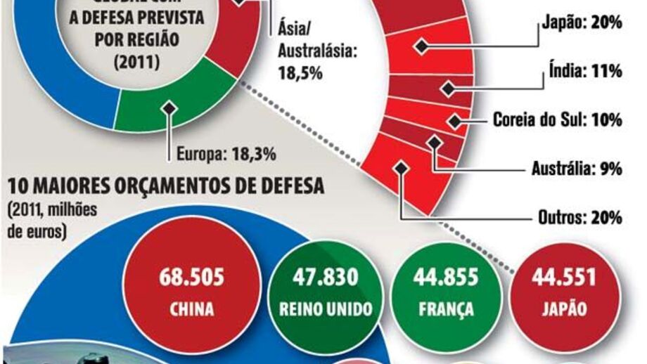 Ásia ultrapassa Europa nos gastos de defesa