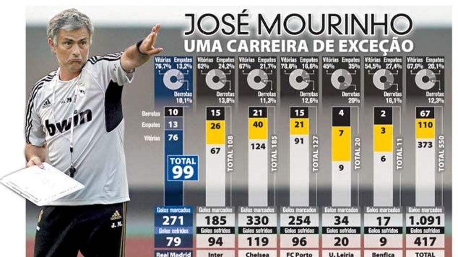 Carreira excecional de José Mourinho
