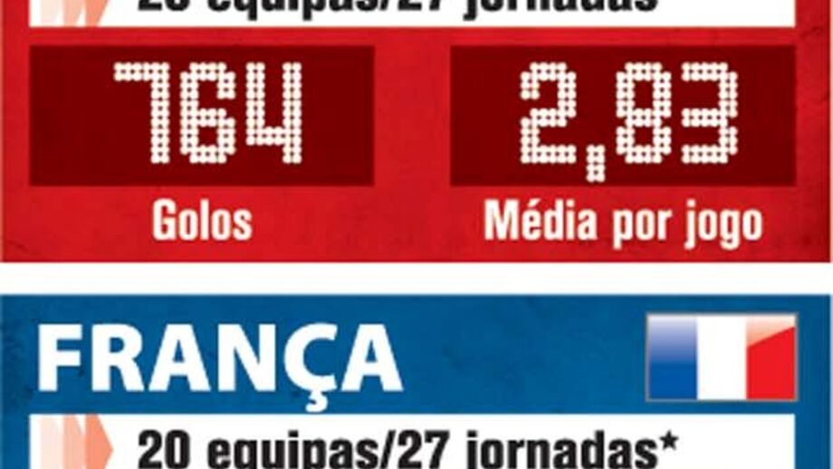 Eficácia das equipas nas principais ligas