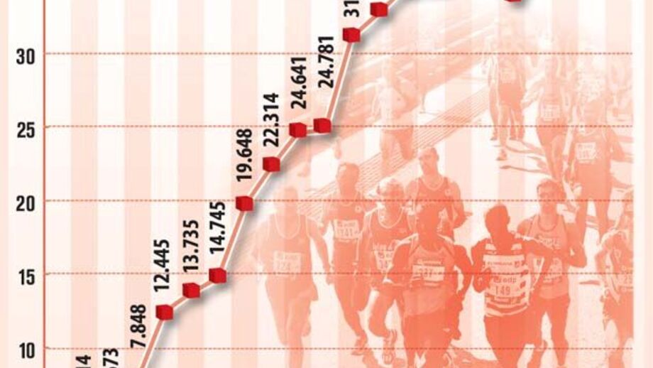 Evolução do número de participantes na Meia Maratona de Lisboa