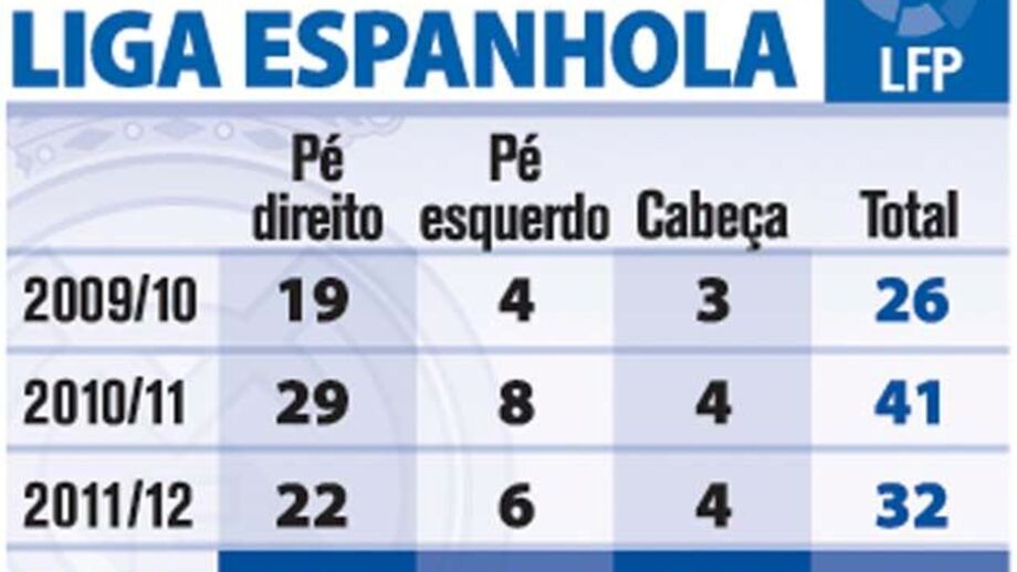 Golos de Ronaldo na Liga Espanhola
