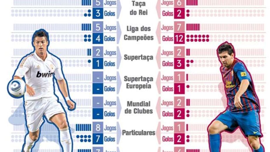 Ronaldo vs Messi