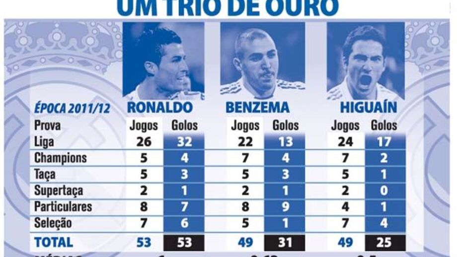 Um trio de ouro no Real Madrid