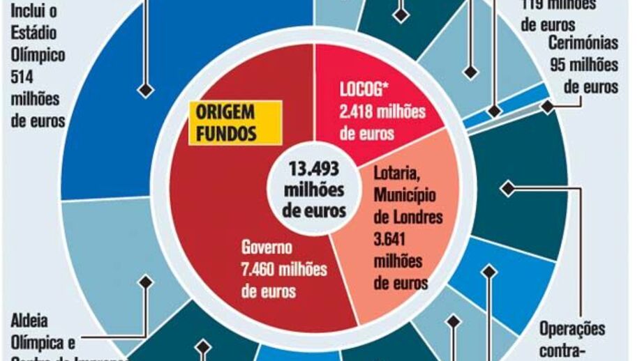 Londres'2012: Orçamento Olímpico dispara