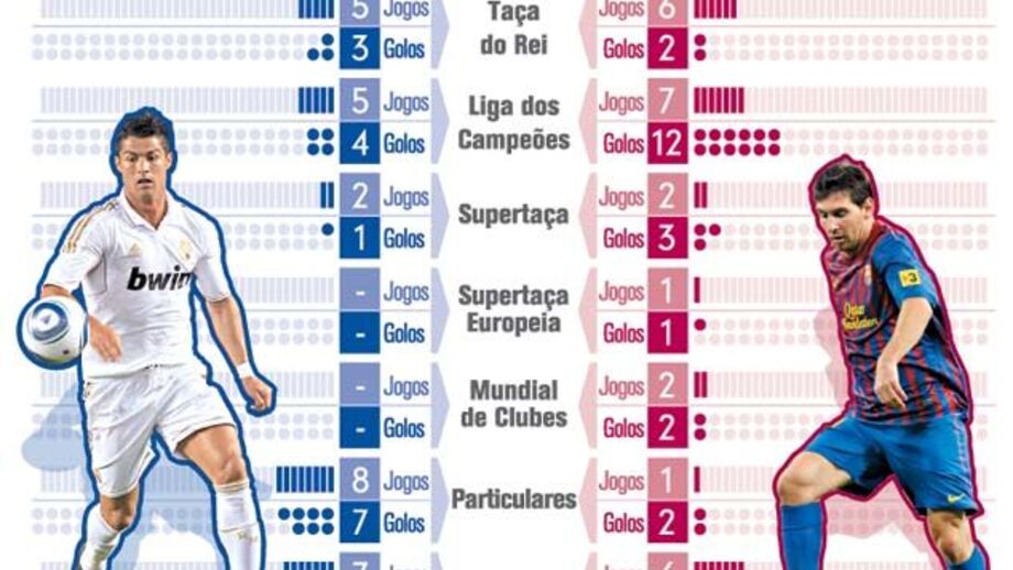 Ronaldo vs Messi