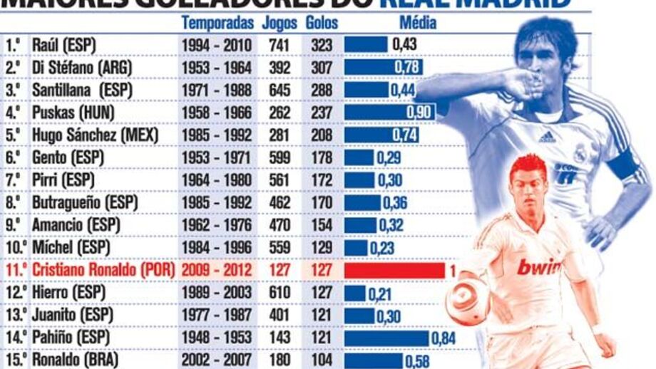 Maiores goleadores do Real Madrid