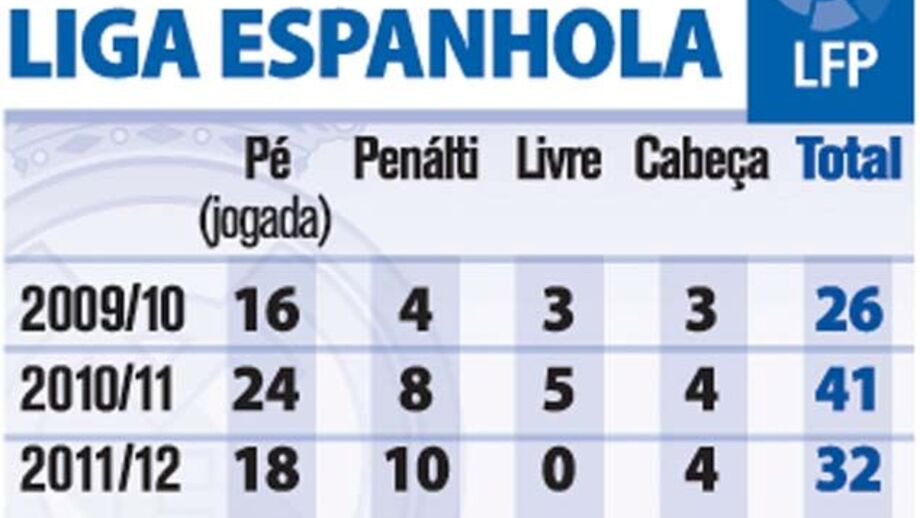 Os golos de Cristiano Ronaldo na Liga Espanhola