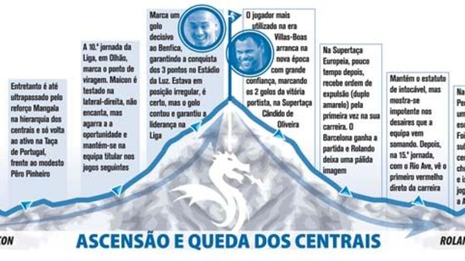 Ascensão e queda dos centrais do FC Porto