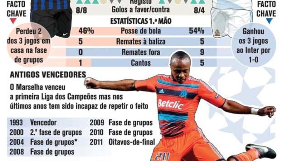 Confrontos dos oitavos-de-final da Champions ao pormenor