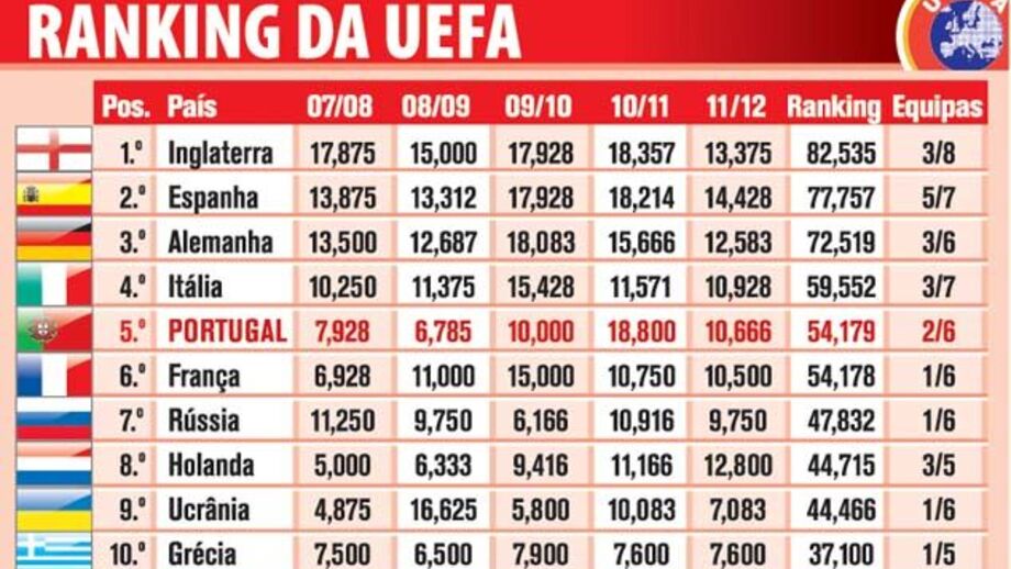 Confira o ranking da UEFA