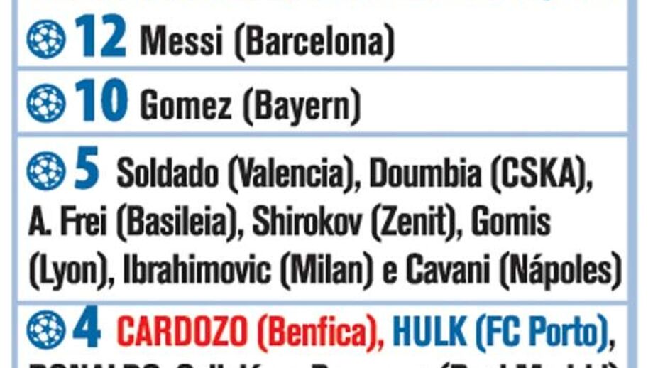 Liga dos Campeões: Melhores marcadores