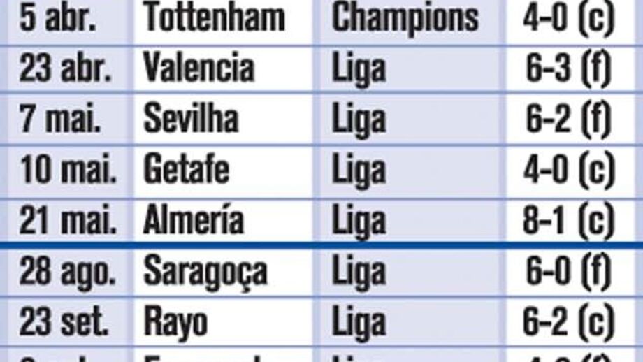 33 Goleadas na era Mourinho