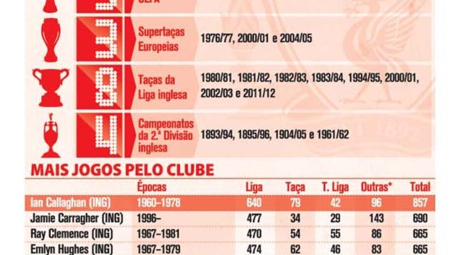 Os 120 anos do Liverpool