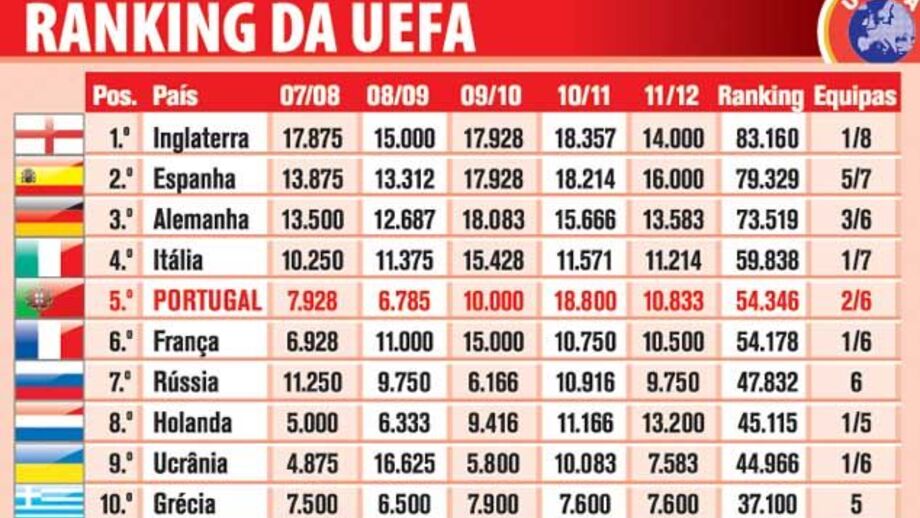 Ranking da UEFA