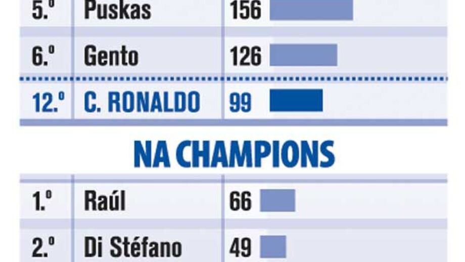 Melhores marcadores do Real Madrid