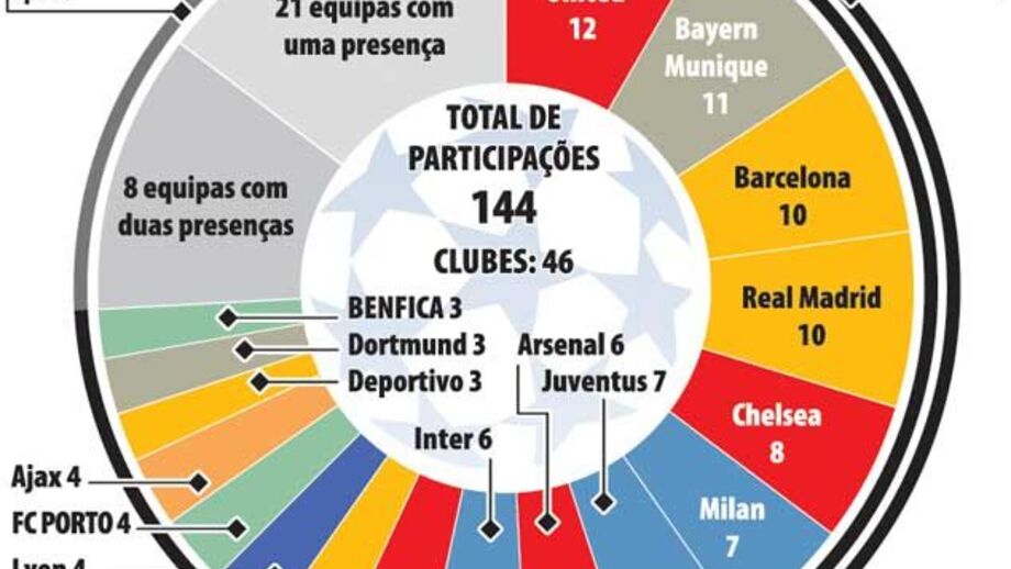 Nacionalidades na Champions