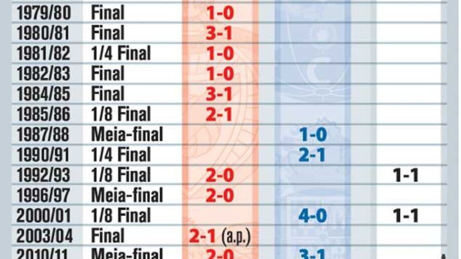 O clássico em provas a eliminar