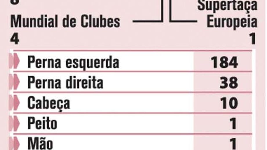 Messi ultrapassa mito catalão César