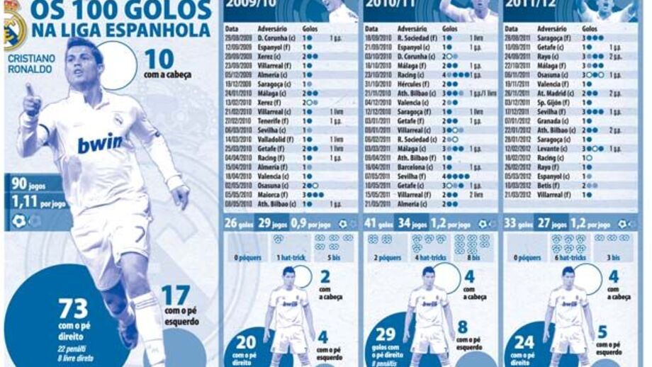 Os 100 golos de Ronaldo na Liga Espanhola