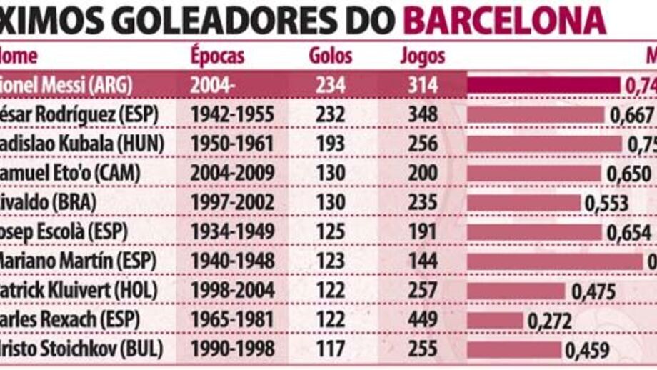 Máximos goleadores da história do Barcelona