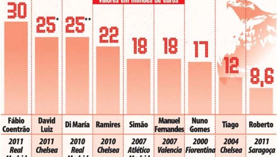 Maiores transferências do Benfica