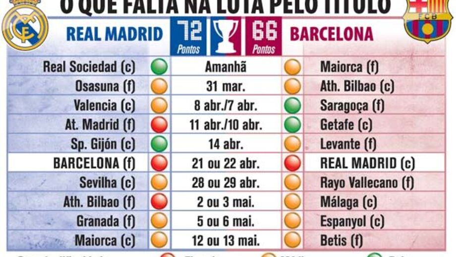 O que falta na luta pelo título espanhol