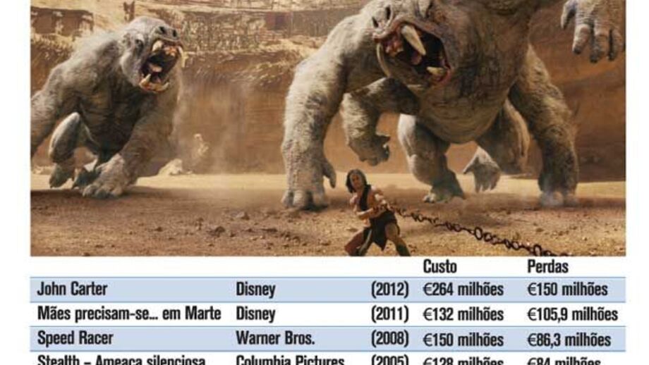 Maiores flops de Hollywood