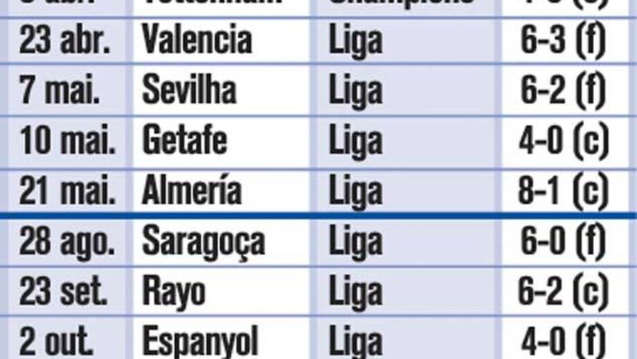 Goleadas na era Mourinho